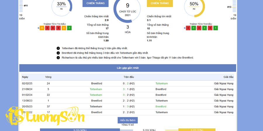 Lịch sử đối đầu 5 trận gần đây của Tottenham Hotspur vs Brentford